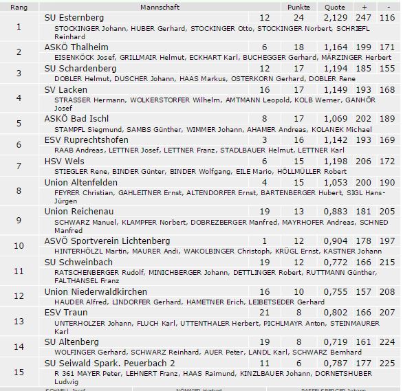 Herren Oberliga SU Peuerbach